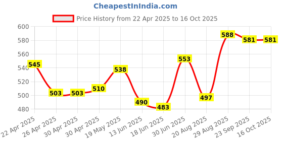 firstcry.com Babyhug Full Length Washed Denim Jeans With Stretch - Black babyhug Price History Graph from 22 Apr 2025 to 15 Oct 2025