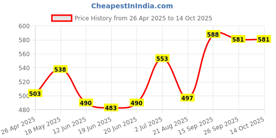 firstcry.com Babyhug Full Length Washed Denim Jeans With Stretch - Black babyhug Price History Graph from 26 Apr 2025 to 13 Oct 2025