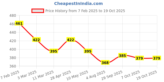 firstcry.com Babyhug Full Length Washed Denim Jeans with Stretch - Blue babyhug Price History Graph from 7 Feb 2025 to 17 Oct 2025