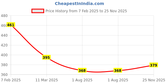 firstcry.com Babyhug Full Length Washed Denim Jeans with Stretch - Blue babyhug Price History Graph from 7 Feb 2025 to 25 Nov 2025
