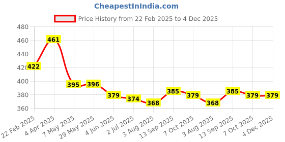 firstcry.com Babyhug Full Length Washed Denim Jeans with Stretch - Blue babyhug Price History Graph from 22 Feb 2025 to 3 Dec 2025