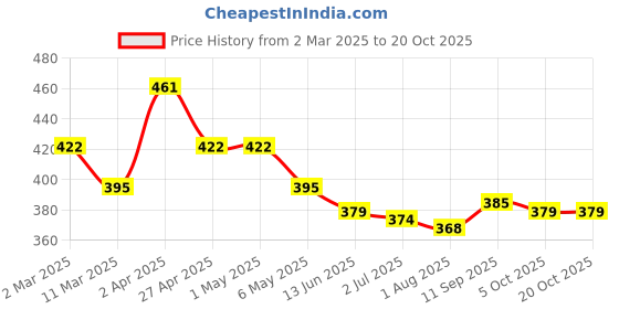 firstcry.com Babyhug Full Length Washed Denim Jeans with Stretch - Blue babyhug Price History Graph from 2 Mar 2025 to 20 Oct 2025