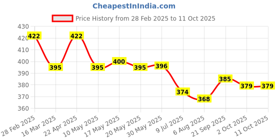 firstcry.com Babyhug Full Length Washed Denim Jeans with Stretch - Blue babyhug Price History Graph from 28 Feb 2025 to 11 Oct 2025