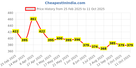 firstcry.com Babyhug Full Length Washed Denim Jeans with Stretch - Blue babyhug Price History Graph from 25 Feb 2025 to 11 Oct 2025