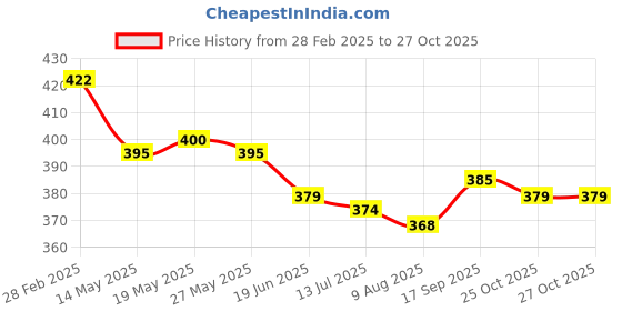 firstcry.com Babyhug Full Length Washed Denim Jeans with Stretch - Blue babyhug Price History Graph from 28 Feb 2025 to 26 Oct 2025