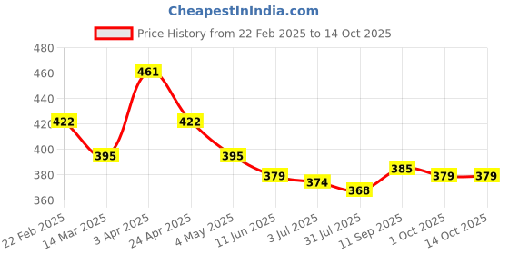firstcry.com Babyhug Full Length Washed Denim Jeans with Stretch - Blue babyhug Price History Graph from 22 Feb 2025 to 14 Oct 2025