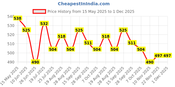 firstcry.com Babyhug Full Length Washed Denim Jeans With Stretch - Blue babyhug Price History Graph from 15 May 2025 to 30 Nov 2025