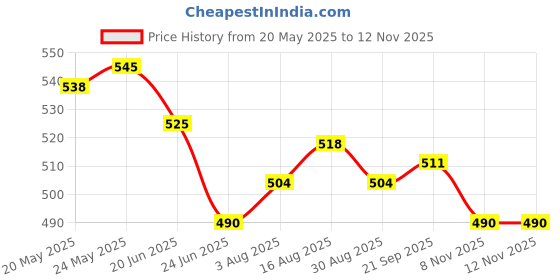firstcry.com Babyhug Full Length Washed Denim Jeans With Stretch - Blue babyhug Price History Graph from 20 May 2025 to 12 Nov 2025