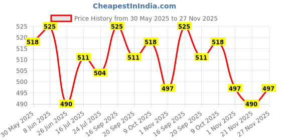 firstcry.com Babyhug Full Length Washed Denim Jeans With Stretch - Blue babyhug Price History Graph from 30 May 2025 to 27 Nov 2025