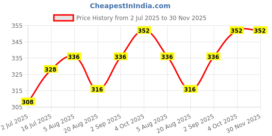 firstcry.com Babyhug Full Length Washed Denim Jeans With Stretch - Blue babyhug Price History Graph from 2 Jul 2025 to 30 Nov 2025