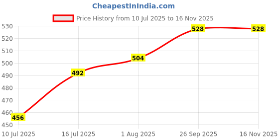firstcry.com Babyhug Full Length Washed Denim Jeans with Stretch - Blue babyhug Price History Graph from 10 Jul 2025 to 15 Nov 2025