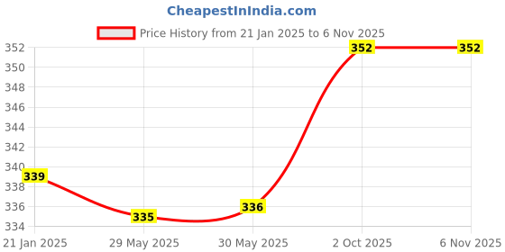 firstcry.com Babyhug Full Length Washed Denim Jeans with Stretch - Dark Blue babyhug Price History Graph from 21 Jan 2025 to 6 Nov 2025
