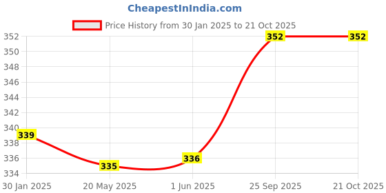 firstcry.com Babyhug Full Length Washed Denim Jeans with Stretch - Dark Blue babyhug Price History Graph from 30 Jan 2025 to 21 Oct 2025