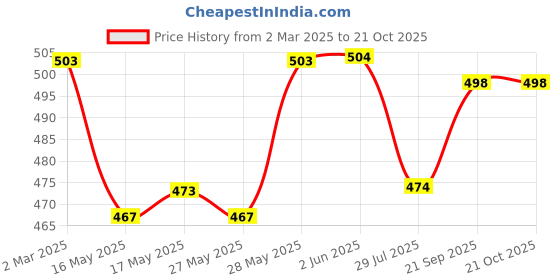 firstcry.com Babyhug Full Length Washed Denim Jeans with Stretch - Dark Blue babyhug Price History Graph from 2 Mar 2025 to 20 Oct 2025