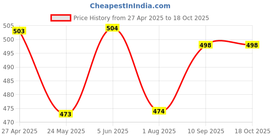 firstcry.com Babyhug Full Length Washed Denim Jeans with Stretch - Dark Blue babyhug Price History Graph from 27 Apr 2025 to 18 Oct 2025