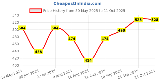 firstcry.com Babyhug Full Length Washed Denim Jeans with Stretch - Grey babyhug Price History Graph from 30 May 2025 to 10 Oct 2025