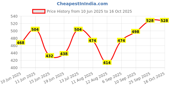 firstcry.com Babyhug Full Length Washed Denim Jeans with Stretch - Grey babyhug Price History Graph from 10 Jun 2025 to 16 Oct 2025