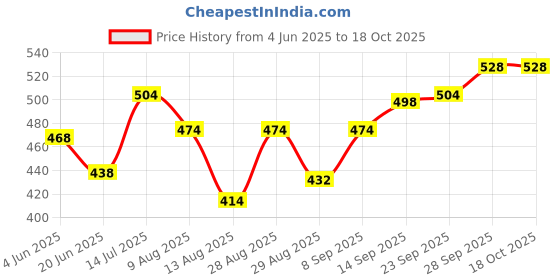 firstcry.com Babyhug Full Length Washed Denim Jeans with Stretch - Grey babyhug Price History Graph from 4 Jun 2025 to 18 Oct 2025