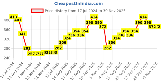firstcry.com Babyhug Full Length Washed Denim Jeans With Stretch - Light Blue babyhug Price History Graph from 17 Jul 2024 to 30 Nov 2025