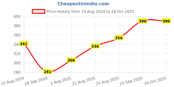 firstcry.com Babyhug Full Length Washed Denim Jeans With Stretch - Light Blue babyhug Price History Graph from 15 Aug 2024 to 17 Oct 2025