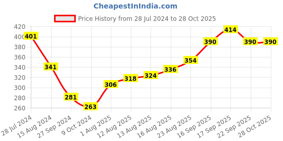 firstcry.com Babyhug Full Length Washed Denim Jeans With Stretch - Light Blue babyhug Price History Graph from 28 Jul 2024 to 28 Oct 2025