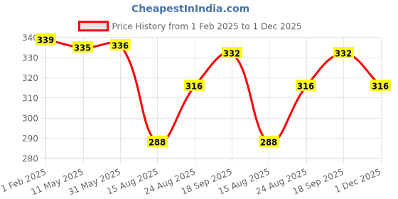 firstcry.com Babyhug Full Length Washed Denim Jeans with Stretch - Light Blue babyhug Price History Graph from 1 Feb 2025 to 1 Dec 2025