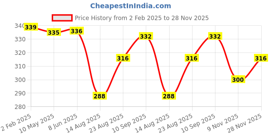 firstcry.com Babyhug Full Length Washed Denim Jeans with Stretch - Light Blue babyhug Price History Graph from 2 Feb 2025 to 28 Nov 2025