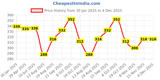 firstcry.com Babyhug Full Length Washed Denim Jeans with Stretch - Light Blue babyhug Price History Graph from 30 Jan 2025 to 4 Dec 2025