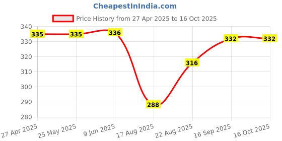 firstcry.com Babyhug Full Length Washed Denim Jeans with Stretch - Light Blue babyhug Price History Graph from 27 Apr 2025 to 15 Oct 2025
