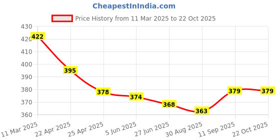 firstcry.com Babyhug Full Length Washed Denim Jeans with Stretch - Light Blue babyhug Price History Graph from 11 Mar 2025 to 22 Oct 2025