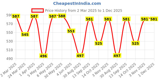 firstcry.com Babyhug Full Length Washed Denim Jeans With Stretch - Light Blue babyhug Price History Graph from 2 Mar 2025 to 30 Nov 2025
