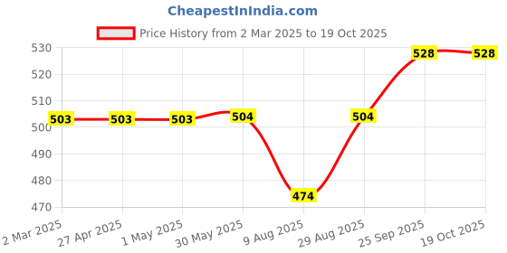 firstcry.com Babyhug Full Length Washed Denim Jeans with Stretch - Light Blue babyhug Price History Graph from 2 Mar 2025 to 18 Oct 2025