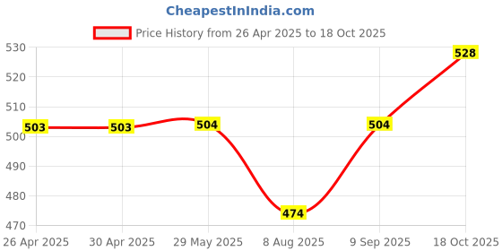 firstcry.com Babyhug Full Length Washed Denim Jeans with Stretch - Light Blue babyhug Price History Graph from 26 Apr 2025 to 18 Oct 2025