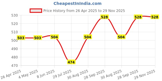 firstcry.com Babyhug Full Length Washed Denim Jeans with Stretch - Light Blue babyhug Price History Graph from 26 Apr 2025 to 29 Nov 2025