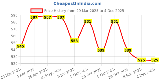 firstcry.com Babyhug Full Length Washed Denim Jeans With Stretch - Light Blue babyhug Price History Graph from 29 Mar 2025 to 3 Dec 2025