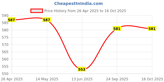 firstcry.com Babyhug Full Length Washed Denim Jeans With Stretch - Light Blue babyhug Price History Graph from 26 Apr 2025 to 15 Oct 2025