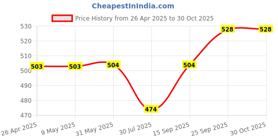 firstcry.com Babyhug Full Length Washed Denim Jeans with Stretch - Light Blue babyhug Price History Graph from 26 Apr 2025 to 29 Oct 2025