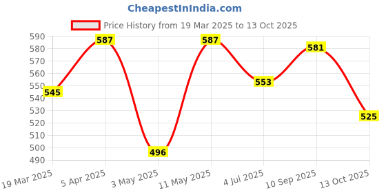 firstcry.com Babyhug Full Length Washed Denim Jeans With Stretch - Light Blue babyhug Price History Graph from 19 Mar 2025 to 12 Oct 2025