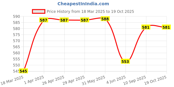 firstcry.com Babyhug Full Length Washed Denim Jeans With Stretch - Light Blue babyhug Price History Graph from 18 Mar 2025 to 18 Oct 2025