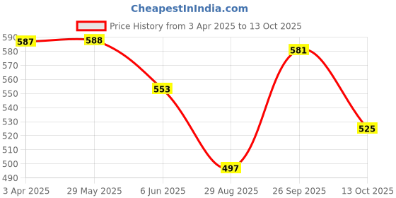 firstcry.com Babyhug Full Length Washed Denim Jeans With Stretch - Light Blue babyhug Price History Graph from 3 Apr 2025 to 13 Oct 2025