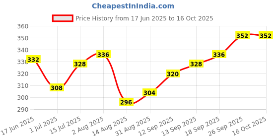 firstcry.com Babyhug Full Length Washed Denim Jeans With Stretch - Light Blue babyhug Price History Graph from 17 Jun 2025 to 16 Oct 2025
