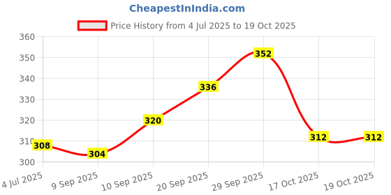 firstcry.com Babyhug Full Length Washed Denim Jeans With Stretch - Light Blue babyhug Price History Graph from 4 Jul 2025 to 17 Oct 2025
