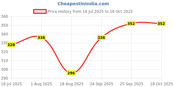 firstcry.com Babyhug Full Length Washed Denim Jeans With Stretch - Light Blue babyhug Price History Graph from 16 Jul 2025 to 17 Oct 2025