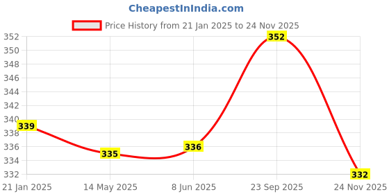 firstcry.com Babyhug Full Length Washed Denim Jeans with Stretch - Medium Blue babyhug Price History Graph from 21 Jan 2025 to 24 Nov 2025