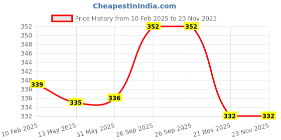 firstcry.com Babyhug Full Length Washed Denim Jeans with Stretch - Medium Blue babyhug Price History Graph from 10 Feb 2025 to 23 Nov 2025