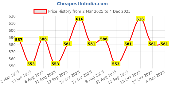 firstcry.com Babyhug Full Length Washed Denim Jeans With Stretch - Medium Blue babyhug Price History Graph from 2 Mar 2025 to 4 Dec 2025