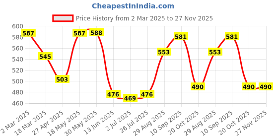 firstcry.com Babyhug Full Length Washed Denim Jeans With Stretch - Medium Blue babyhug Price History Graph from 2 Mar 2025 to 27 Nov 2025