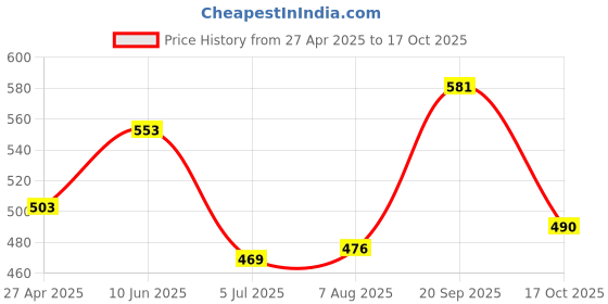 firstcry.com Babyhug Full Length Washed Denim Jeans With Stretch - Medium Blue babyhug Price History Graph from 27 Apr 2025 to 17 Oct 2025