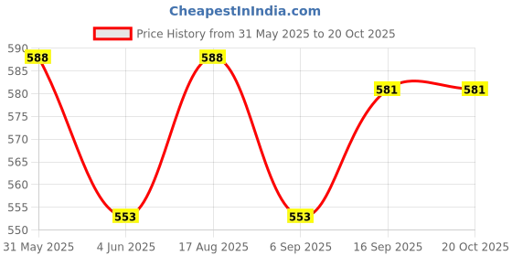 firstcry.com Babyhug Full Length Washed Denim Jeans With Stretch - Medium Blue babyhug Price History Graph from 31 May 2025 to 20 Oct 2025