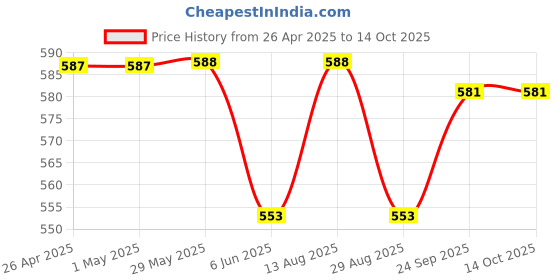 firstcry.com Babyhug Full Length Washed Denim Jeans With Stretch - Medium Blue babyhug Price History Graph from 26 Apr 2025 to 13 Oct 2025